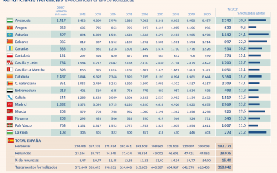Las renuncias a la herencia se dispararon en 2021